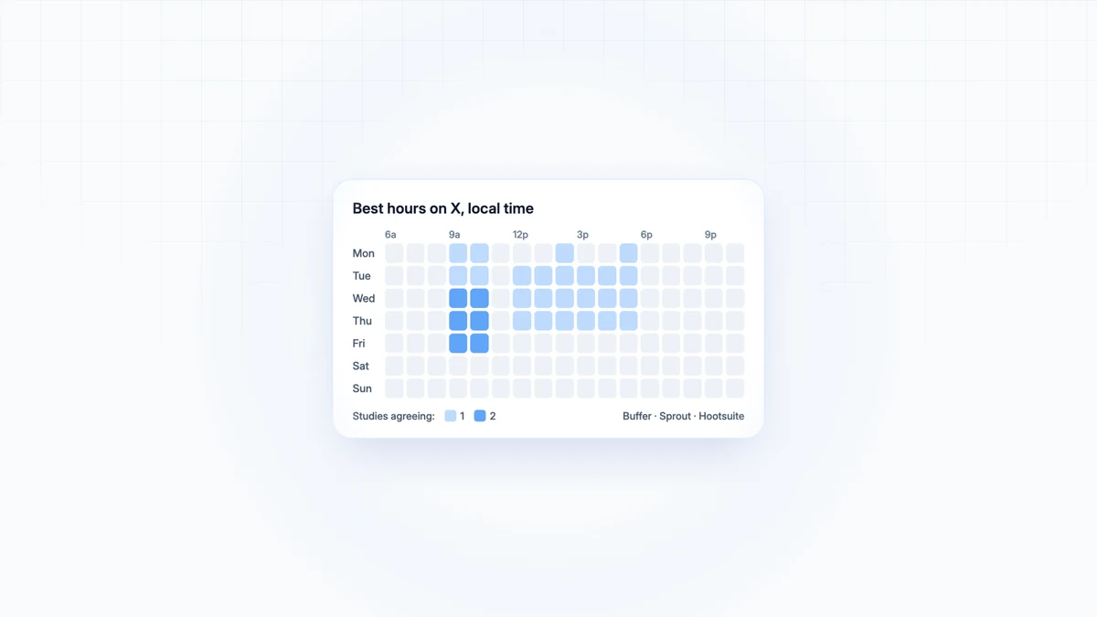 Best Time to Post on X (Twitter): What 3 Studies Say