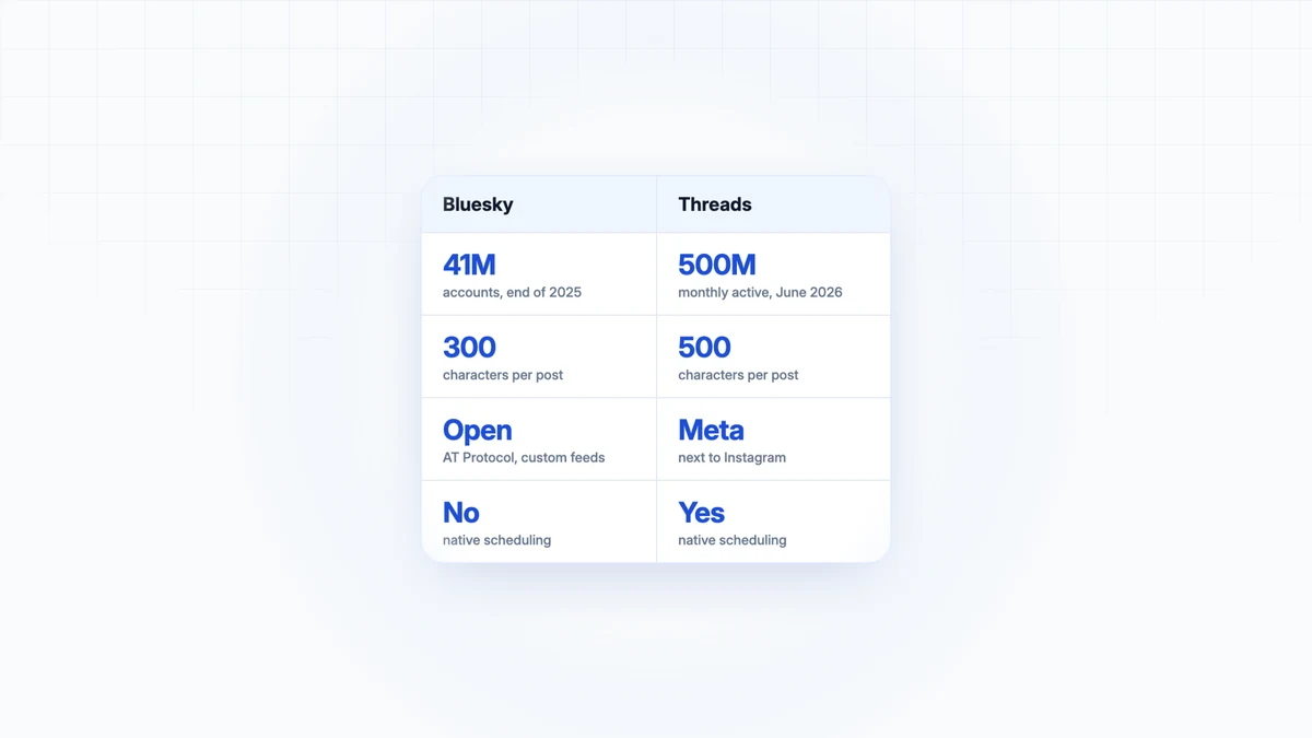 Bluesky vs Threads: Which Should You Post On?